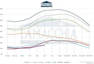 Graph showing New Hampshire Inventory of homes for sale on a monthly basis