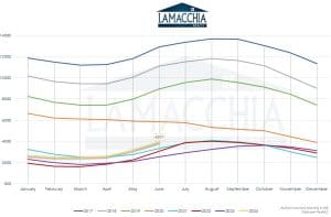 Graph showing the inventory of homes for sale in Maine monthly